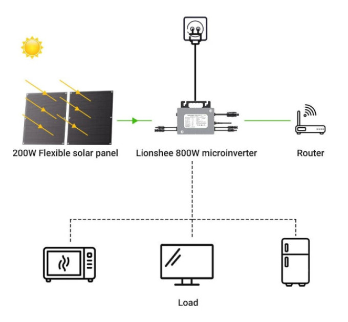 Комплект LIONSHEE LS-PV800Mi 800 Вт, 4 панелі × 200 Вт + мікроінвертор 800 Вт, ККД 23,5%