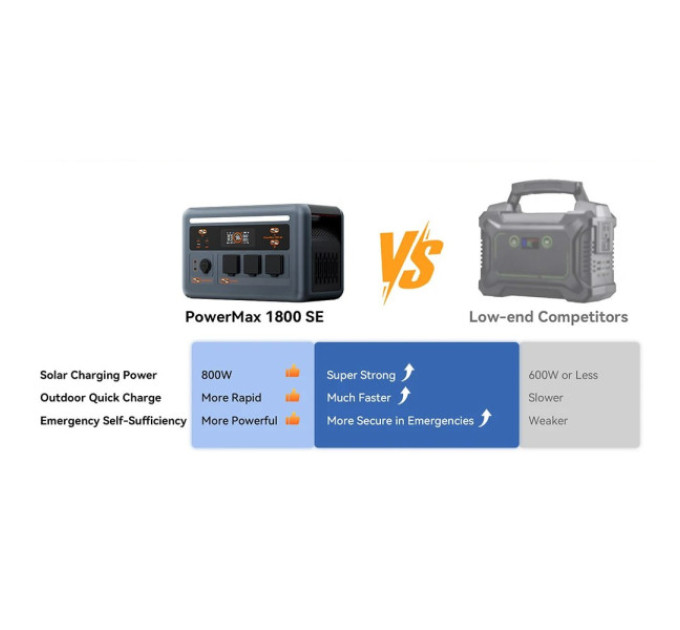 Зарядна станція Blackview Oscal PowerMax 1800 SE 1024Wh LiFePO₄ Battery, 1800W Rated / 3600W Surge