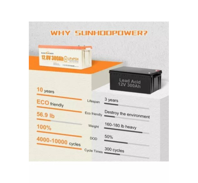 SUNHOOPOWER 12V 300Ah LiFePO4 батарея, 3840Wh енергії, вбудований 200A BMS, макс. 2560W потужність